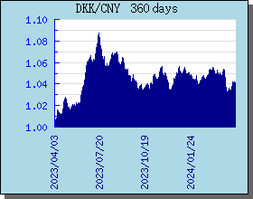 DKK丹麦克朗 360 天外汇汇率走势图表