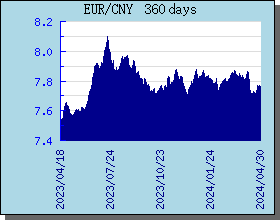 EUR欧元 360 天外汇汇率走势图表