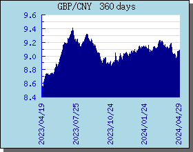 GBP英镑 360 天外汇汇率走势图表