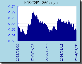 NOK挪威克朗 360 天外汇汇率走势图表