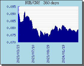 RUB卢布 360 天外汇汇率走势图表