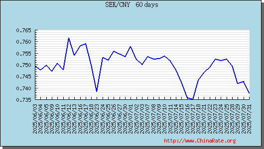 瑞典克朗走势图趋势图