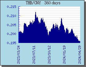 THB泰铢 360 天外汇汇率走势图表