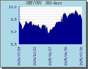GBP英镑 360 天外汇汇率走势图表