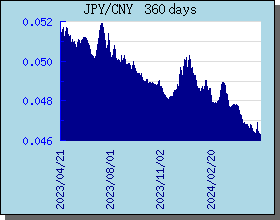 JPY日元 360 天外汇汇率走势图表