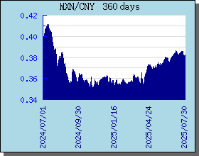 MXN 360 天外汇汇率走势图表