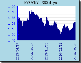 MYR马来西亚林吉特 360 天外汇汇率走势图表