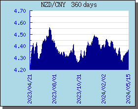 NZD新西兰元 360 天外汇汇率走势图表