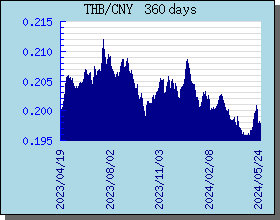 THB泰铢 360 天外汇汇率走势图表